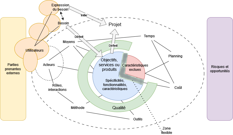 schématisation des notions de cadrage projet